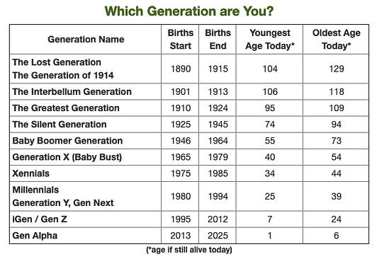Defining-Generations-Names-Dates-Table