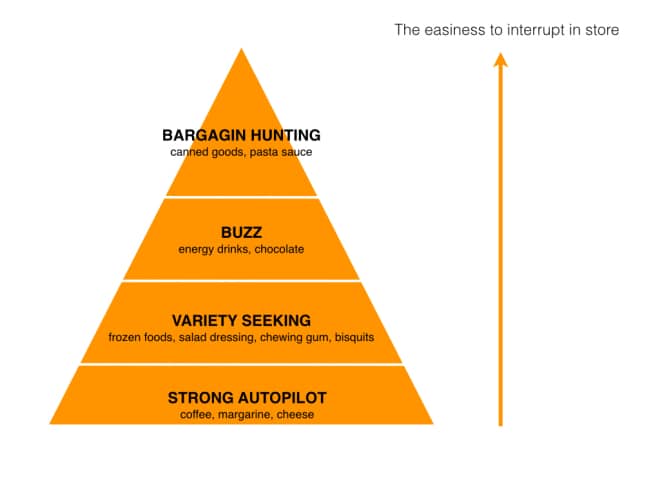 Nielsen Pyramid of Delta Vs. Omega Moments in Consumer Behavior-Human-Habit